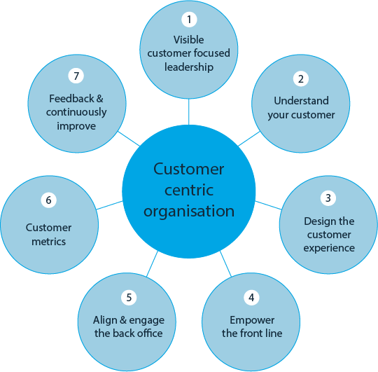 Customer Focus approach blueprint