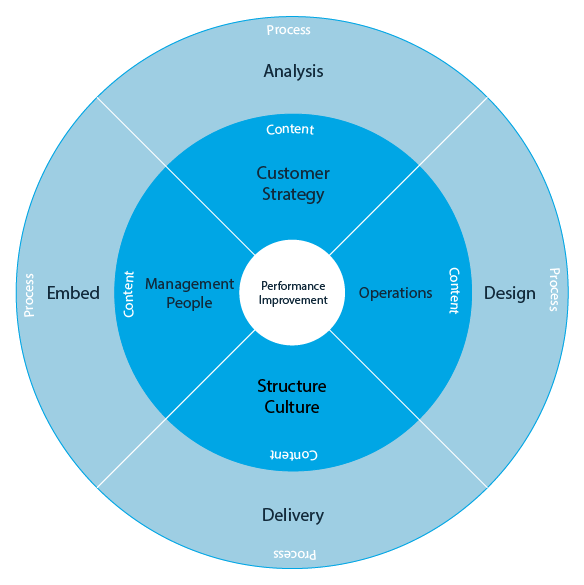 Performance Improvement approach blueprint