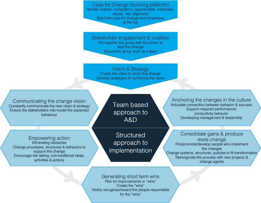 Change Management methodology architecture diagram