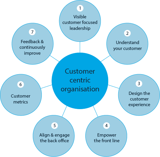 Customer Centric Strategy framework diagram